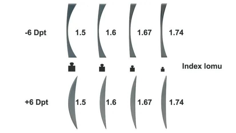 Index lomu a ztenčení brýlových čoček
